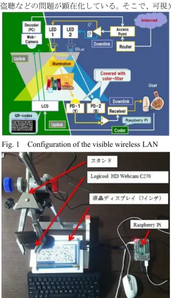 Fig. 1    Configuration of the visible wireless LAN 