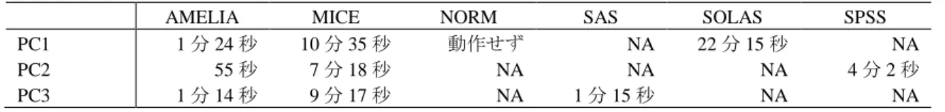 表 4.9 は、回帰係数（傾き）の比較結果である。SOLAS と他のソフトウェアの間で、95％ 水準で有意な差が見られ、SOLAS が優れていた(p = 0.0000)。表 4.10 は、回帰係数の t 値の比 較結果である。SOLAS と MICE、SAS、SPSS の間で、95％水準で有意な差が見られ、SOLAS が優れていた(p  =  0.0000)。Amelia と SOLAS の間には、95％水準で有意な差が見られなかっ た(p = 0.0612)。 