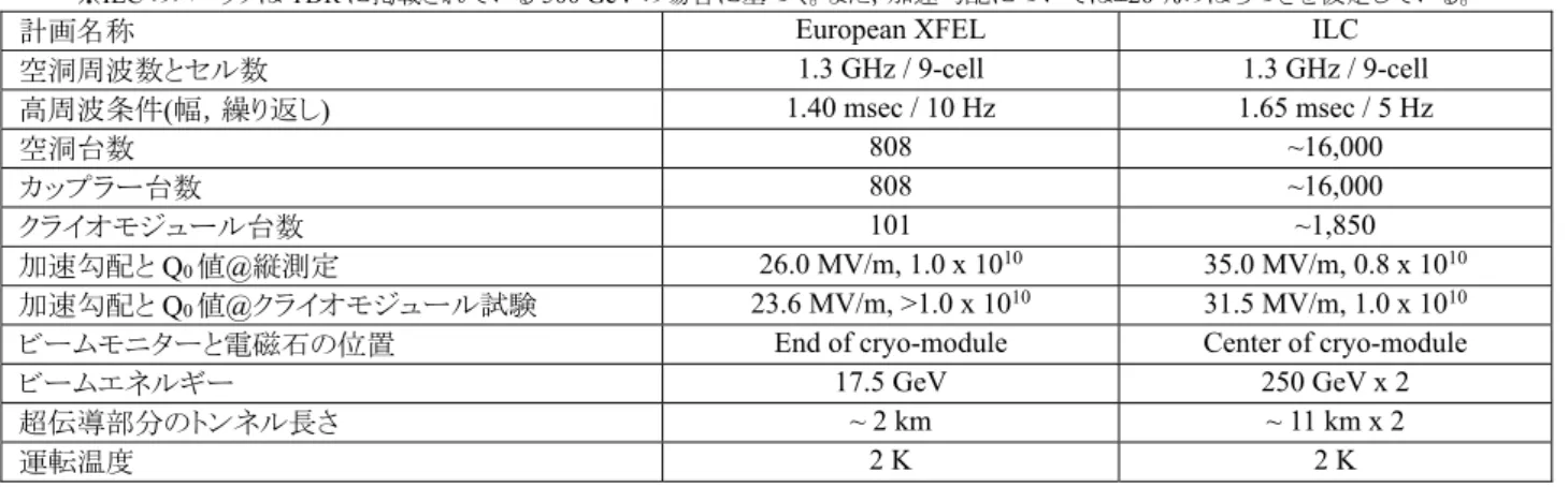 表 1: European XFEL と ILC の基本スペックの比較