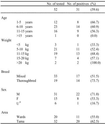 Table 1. Occurrence of  M. pachydermatis  in dogs 