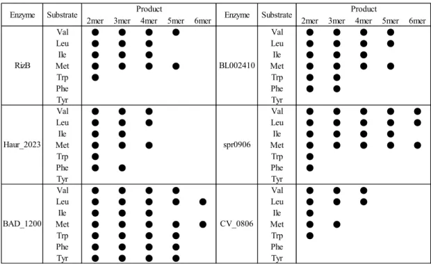 Fig. 1.6. Oligopeptide synthesis using Lals (46). 