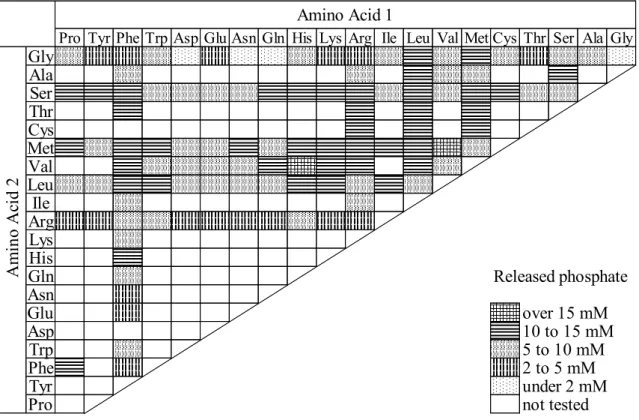 Fig.  2.1. Measurement  of  the  amounts  of  phosphate  produced  in  the  reaction  mixtures