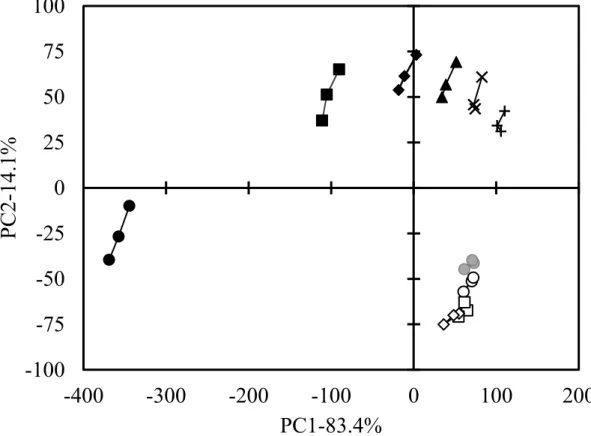 Fig.  3.1.  Principal  component  analysis  of  0.6%  (w/v)  NaCl  solution  containing  Met-Gly and Leu-Ser