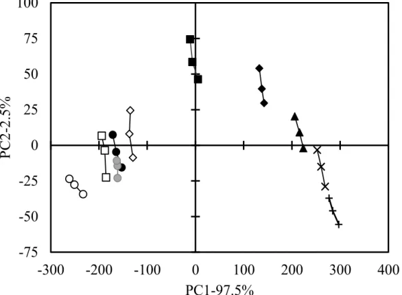 Fig. 3.2. Principal component analysis of water containing Met-Gly and Leu-Ser.  The standard NaCl solutions showed 0 (●), 0.01 (■), 0.05 ( ◆ ), 0.10 (▲), 0.15 (×), and  0.20% (w/v) (+)
