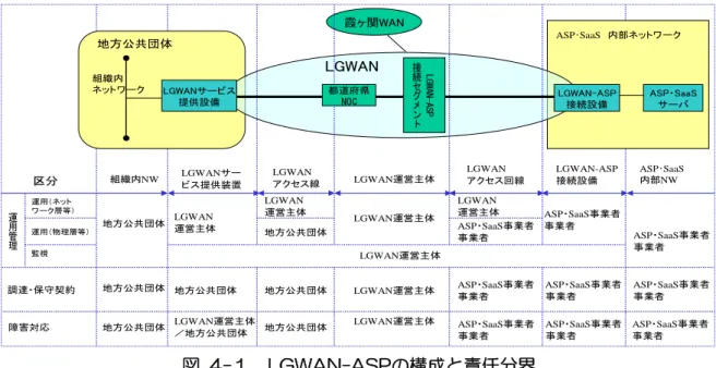 図  4-１  LGWAN-ASPの構成と責任分界 イ)  インターネットASP  インターネット上では、LGWANのようなネットワークを集中管理する特定の責 任主体は存在しない。インターネットの世界では、接続しているそれぞれの組織 が自らのネットワークを管理し、責任を負うものとなっている。  また、インターネットへのアクセス回線は、光回線、DSL回線、及びISDN回線 が主なものであるが、いずれも回線帯域をベストエフォートで提供する廉価版回 線であり、これらの場合はSLAの対象となるものではない。  した