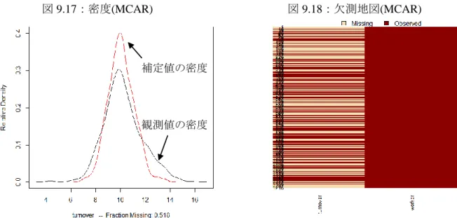 図 9.19 では、2 つの密度は完全に分離しており、欠測の発生メカニズムは MCAR ではな いと推定される。図 9.20 では、事業従事者数を昇順で並べており、売上高の欠測に明らかな パターンが認められ、真の欠測メカニズムは MAR と推定できる。したがって、欠測値の密 度と観測値の密度は異なっているべきだと推定でき、図 9.19 には問題がないと判断できる。 実際には、これらの欠測値を作り出したメカニズムが分かっているので、上述の診断は正し いことが分かっている。  観測値の密度 補定値の密度 図 9