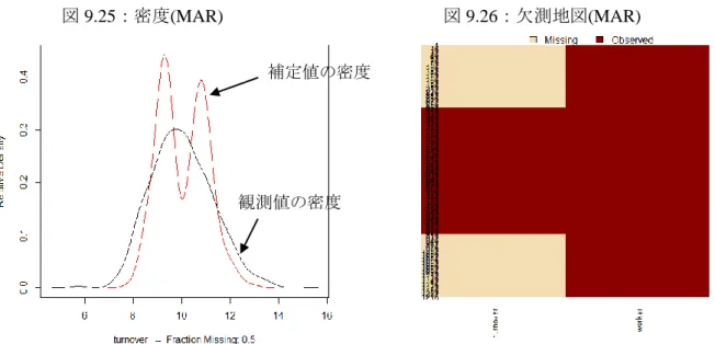 図 9.27 では、2 つの密度はほぼ重なっており、欠測の発生メカニズムは MCAR だと推定 される。しかし、図 9.28 では、事業従事者数を昇順で並べたところ、一見すると売上高の欠 測はランダムのように見えるが、欠測が一定間隔で発生していることが分かる。すなわち、 欠測メカニズムは MAR であると推定できる。実際には、これらの欠測値を作り出したメカ ニズムが分かっているので、上述の診断は正しいことが分かっている。  9.4  まとめ  Amelia II において利用可能な補定の診断手法、すなわち、
