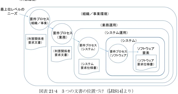 図表 21-4  3 つの文書の位置づけ（[JIS14]より） 