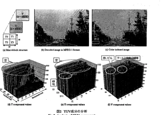 Fig. 2 Analysis of YUV component 