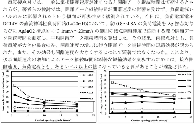 Fig 1. Influences of electrode opening speeds on average break arc durations  (3) . 