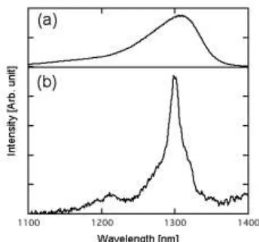 Fig. 1 (a)PL spectra from InAs-QDs GaAs core  layer.  (b)UL  spectra  from  InAs-QDs  GaAs  PhC-WG