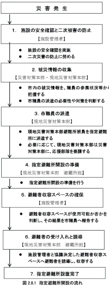 図 2.8.1  指定避難所開設の流れ 