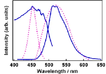 Figure 2. Fluorescence and excitation spectra  for TBA(DCNLmH) in crystalline power (solid  lines) and in water (dotted lines)