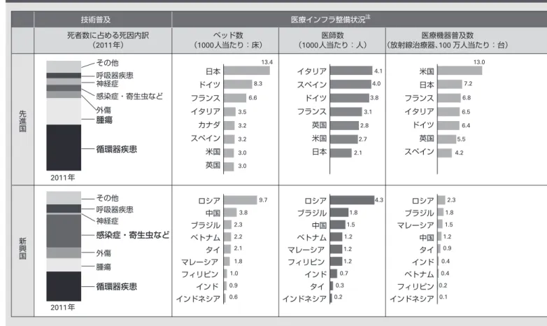 図 7  先進国・新興国の医療の現状と背景 注）2004 ∼ 12年の間の取得可能なデータ 出所）WHO、OECD（経済協力開発機構）の統計およびこれらを用いて推計技術普及 医療インフラ整備状況 注 経済水準 高齢化進展度死者数に占める死因内訳（2011年）ベッド数（1000人当たり：床）医師数（1000人当たり：人）医療機器普及数（放射線治療器、100 万人当たり：台）（2011年：ドル）1人当たり医療費 非健康人口比率 （2010年：％）先進国新興国循環器疾患日本ドイツフランスイタリアカナダスペイン米国
