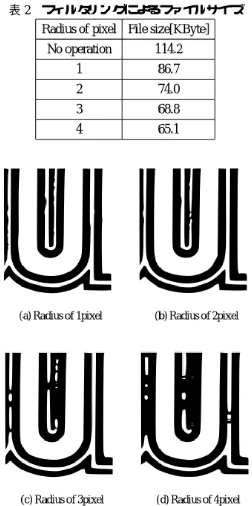 図 2 ガウスフィルタによる処理画像 ることがわかる．一方，小さい半径のフィルタリングで は，通過点を十分に削減することができない． 2. 3 細部を復元するガウスフィルタリング手法の提案 ガウスフィルタの問題点を解消するために，細部を復 元するガウスフィルタリング手法を提案する．大きい半 径でのフィルタリングによってつぶれる細部を再現すれ ば，画質を維持しつつ，符号化効率を向上できる．差分 を利用した細部の復元を考える [5] ．ガウスフィルタによ る処理画像と入力画像の差分において，つぶれた領域の 差分