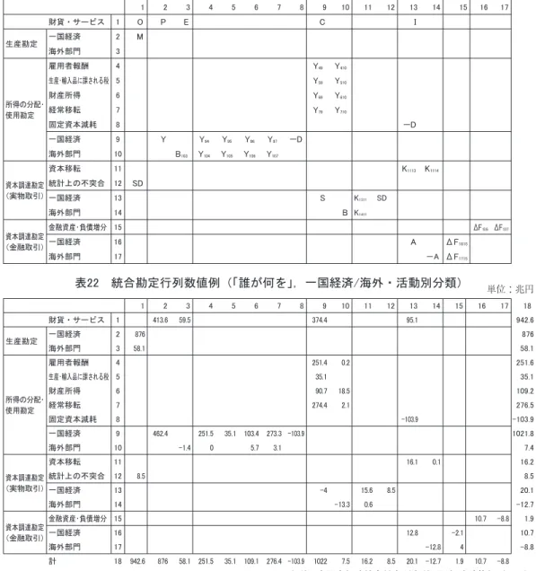 表 の記号 ：中間消費, ：最終消費, ：投資 (資本形成), ：輸出, ：輸入, ：一国経済内部の所 得受払, ：海外からの所得受取, ：海外への所得支払, ：付加価値, ：貯蓄, ：一国経 済内部の資本移転の受払, ：海外からの資本移転受取, ：海外への資本移転支払, ：海外 部門資金過不足, Δ ：国内部門間金融資産・負債純増, Δ ：海外からの負債純増, Δ ：海外 への金融資産純増