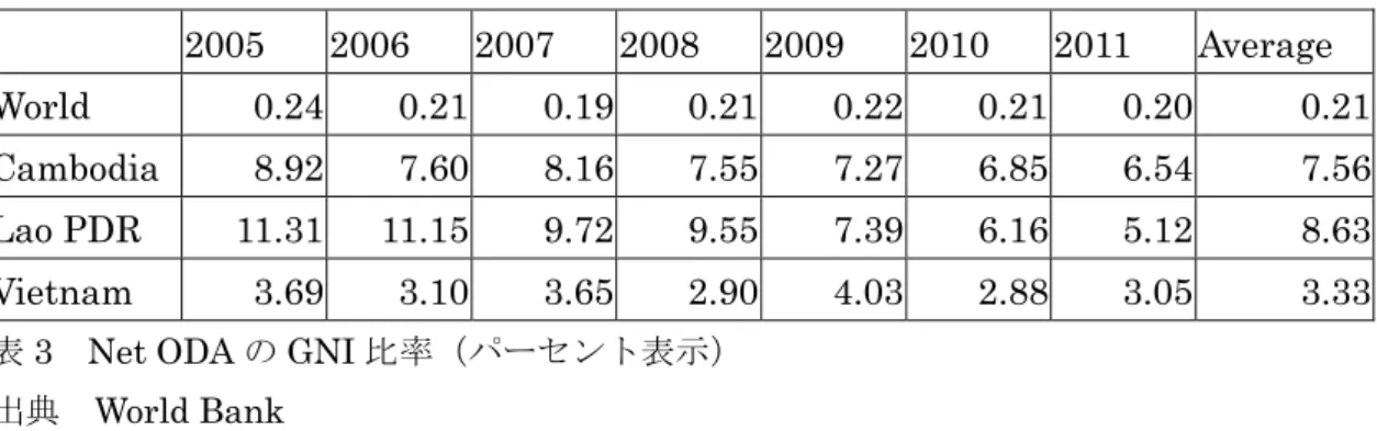表 4  Net ODA の中央政府支出比率（パーセント表示）  出典  World Bank 