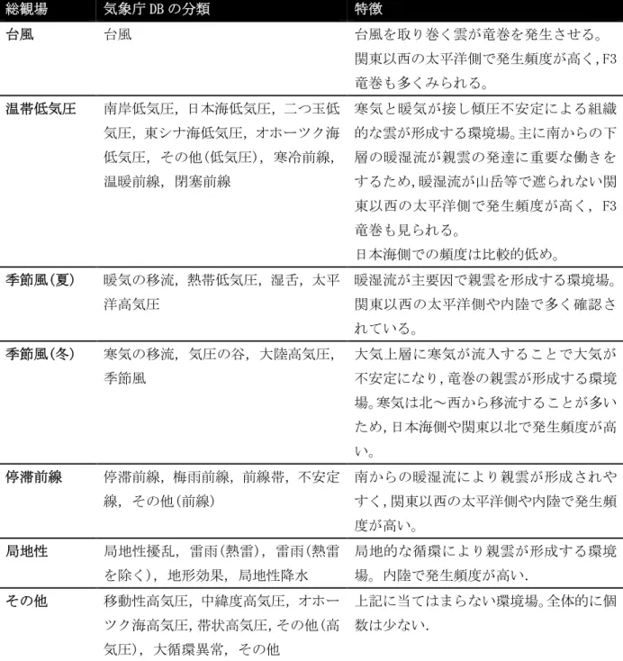 表 2.2.2.1 総観場の分類法  総観場   気象庁 DB の分類   特徴   台風   台風  台風を取り巻く雲が竜巻を発生させる。  関東以西の太平洋側で発生頻度が高く，F3 竜巻も多くみられる。   温帯低気圧   南岸低気圧，日本海低気圧，二つ玉低 気圧，東シナ海低気圧，オホーツク海 低気圧，その他(低気圧)，寒冷前線， 温暖前線，閉塞前線   寒気と暖気が接し傾圧不安定による組織的な雲が形成する環境場。主に南からの下層の暖湿流が親雲の発達に重要な働きをするため，暖湿流が山岳等で遮られない関 
