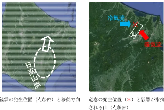 図 2.2.4.13  親雲の発生箇所と移動方向（左）および竜巻の発生箇所（右）  太平洋側から の暖湿流冷気流小高い山，丘佐呂間平野部上層・下層間の強い風向差：SReHの増大竜巻発生 日高山脈 平野部前線断面親雲親雲生成，発達・暖気流と寒気流がぶつかり上昇・大気不安定・前線面および風向・風速差により渦発生・取り込み冷気流 太平洋側から の暖湿流親雲移動• 親雲が山脈沿いに北上しながら，持続的に発達マイクロスケールメソスケール・太平洋側平野部では見られないメカニズム・（気象モデル内では勘案されていない）局地