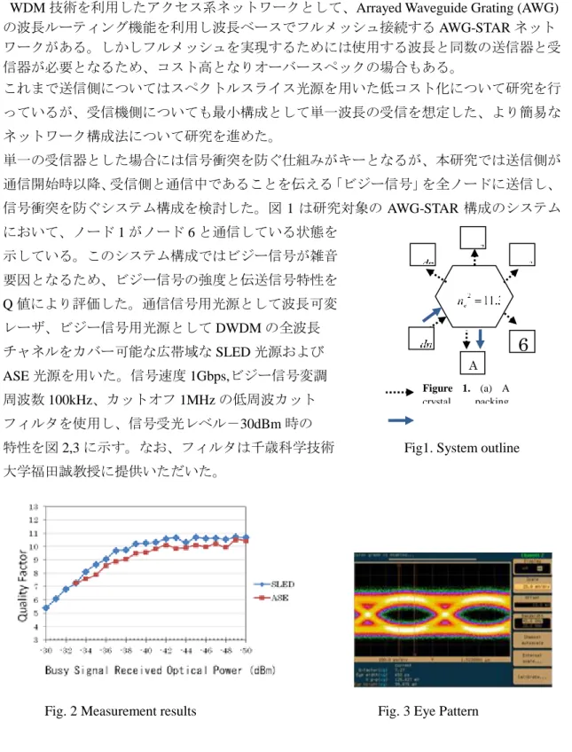 Fig. 2 Measurement results                                                    Fig. 3 Eye Pattern A
