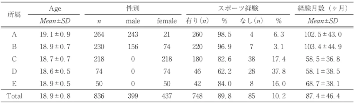 Table 調査対象者の属性 所属 Age 性別 スポーツ経験 経験月数（ヶ月） male female 有り（ ） ％ なし（ ） ％ A ．± ． ． ． ．± ． B ．± ． ． ． ．± ． C ．± ． ． ． ．± ． D ．± ． ． ． ．± ． E ．± ． ． ． ．± ． Total ．± ． ． ． ．± ． †；ＤとＥは短期大学 Table 調査対象者が経験してきたスポーツ種目の数 所属 アルティメット ・ フ リ ス ビ ー エアロビクス サッカー ジャズダンス ソフトテニス 