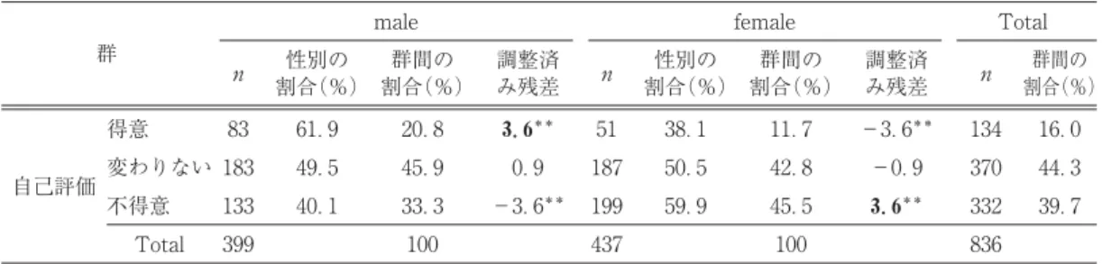 Table 男女別にみた小学校の鉄棒運動に対する自己評価の割合 群