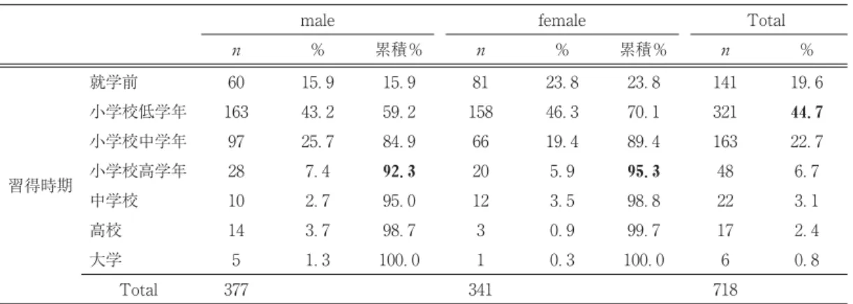Table 男女別にみた逆上がりの習得時期
