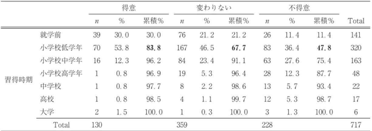 Table スポーツ経験の有無と逆上がりの習得状況のクロス表 有り なし ％ 調整済み残差 ％ 調整済み残差 Total 習得状況 安定 ． ． ＊＊ ． − ． ＊＊不安定．− ．．．以前はできた．− ．．． できない ． − ． ＊＊ ． ． ＊＊ Total χ （ ）＝ ．， ＜． 残差分析； ＊＊ ＜．習得時期が早い傾向がみられた。．スポーツ経験の有無と逆上がりの習得状況 Table は、逆上がりの習得状況別にスポーツ経験の有無の割合を示している。逆上がりの習得状況×スポーツ経験の有無に関してχ検