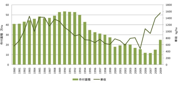図  18  小麦の作付面積と単収  出所：FAOSTAT  モンゴルの穀物農場は、大部分が社会主義時代の大規模国営農場を引き次いでいること から、現在でも経営規模が大きい。穀物企業の数は 1,090 社で、300～500 ヘクタール規 模の企業が大部分を占めるが、 3,000 ヘクタールを超える企業も 30 社ある。農業機械はロ シア製の古いものが使われているが、老朽化して数が不足している。特にハーベスターは 共同利用となっており、大規模な農場が貸し出す形になっているが、数量が足りずに収穫 が遅れる場合も