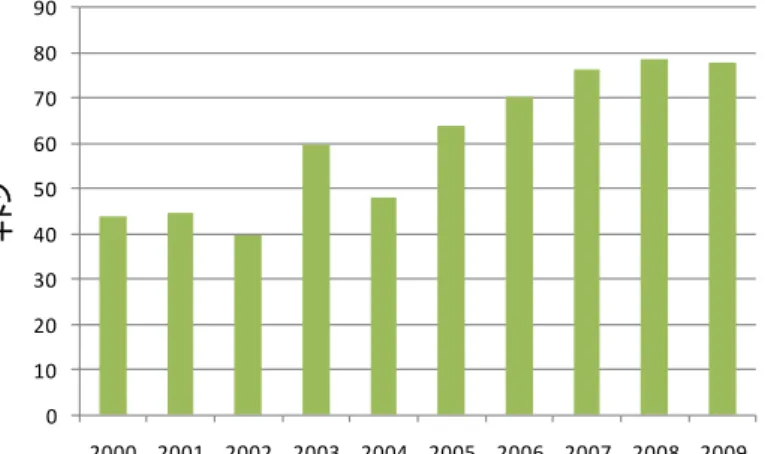 表  25  主な野菜の生産と需要量の関係  単位：千トン、％     需要（国内生産＋輸入） （千トン）  国内生産 （千トン）  自給率（国内生産／需要） （％）  2006  2007  2008  2009  2006  2007  2008  2009  2006  2007  2008  2009  トマト  4.2  4.8  8.5  4.1  2.3  2.4  2.8  1.4  55.7  50.9  32.9  34.6  タマネギ、  ニンニク  7.2  5.6  18.5  1