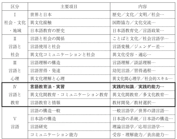 表 日本語教員養成において必要とされる教育内容 （文化庁： ） 区分 主要項目 内容 Ⅰ 社会・文化 ・地域 世界と日本 歴史／文化／文明／社会…異文化接触国際協力／文化交流…日本語教育の歴史日本語教育史／言語政策… Ⅱ 言語と 社会 言語と社会の関係 ことばと文化／社会言語学…言語使用と社会言語変種／ジェンダー差…異文化コミュニケーションと社会異文化受容・適応… Ⅲ 言語と 心理 言語理解の構造 言語理解／談話理解…言語習得・発達幼児言語／習得過程…異文化理解と心理 異文化間心理学／社会的スキル… Ⅳ 言