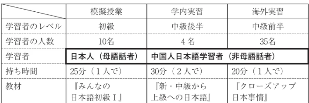 表 本研究で対象とする実践内容 模擬授業 学内実習 海外実習 学習者のレベル 初級 中級後半 中級前半 学習者の人数 名 名 名 学習者 日本人（母語話者） 中国人日本語学習者（非母語話者） 持ち時間 分（ 人で） 分（ 人で） 分（ 人で） 教材 『みんなの 日本語初級Ⅰ』 『新・中級から 上級への日本語』 『クローズアップ日本事情』 なわち社会的活動に参与することで学ばれる知識や技能の習得の重要性について述べられているが、本授業においても、一連の過程のなかで、それぞれに学びの機会が生じることを想定し、授