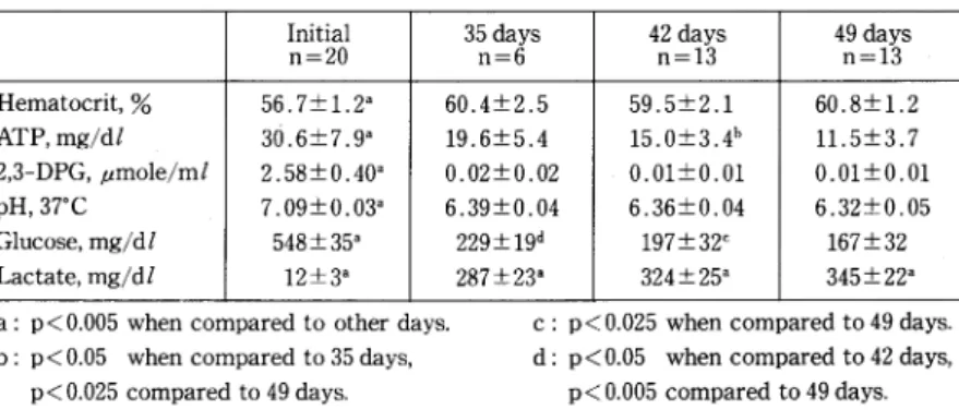 Table  2  In  vitro  characteristics  of  RBCs  stored  for  35  days,  42 days  and 49 days  in  OPTISOL,  mean+SD