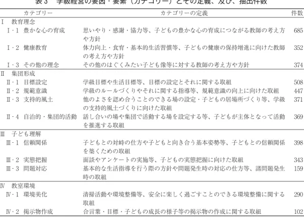 表 学級経営の要因・要素（カテゴリー）とその定義、及び、抽出件数 カテゴリー カテゴリーの定義 件数 Ⅰ 教育理念 Ⅰ‐ 豊かな心の育成 思いやり・感謝・協力等、子どもの豊かな心の育成につながる教師の考え方 や方針 Ⅰ‐ 健康教育 体力向上・食育・基本的生活習慣等、子どもの健康の保持増進に向けた教師 の考え方や方針 Ⅰ‐ その他の理念 その他のはぐくみたい子ども像等に対する教師の考え方や方針 Ⅱ 集団形成 Ⅱ‐ 目標設定 学級目標や生活目標等、目標の設定とそれに関する取組 Ⅱ‐ 規範意識 学級のルールづくり