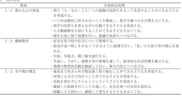 表 第 要因「教育理念」に関する具体的記述例 Ⅰ 教育理念 要素 具体的記述例 Ⅰ‐ 豊かな心の育成 ・周り（人・もの・こと）への感謝の気持ちをもって生活することのできる子ども を育成する。 ・いじめは絶対に許されないことを徹底し、相手を傷つける言葉を にする。 ・相手の気持ちを考えながら行動できる子どもを育成する。 ・人や動植物を大切にすることができる子どもをはぐくむ。 ・物を大切に扱う指導を行い、感謝の気持ちへつなげる。 Ⅰ‐ 健康教育 ・安全な登下校の仕方について指導する。 ・給食の食べ残しを少なくで