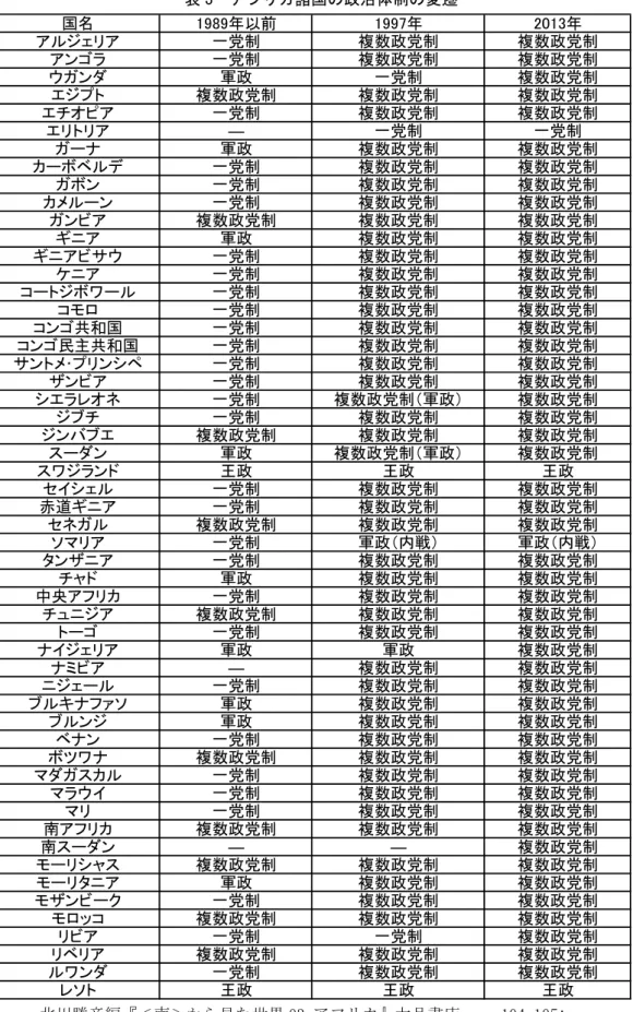 表 3  アフリカ諸国の政治体制の変遷  北川勝彦編『＜南＞から見た世界 03 アフリカ』大月書店, pp.104-105; 国名1989年以前1997年 2013年アルジェリア一党制複数政党制 複数政党制アンゴラ一党制複数政党制複数政党制ウガンダ軍政一党制複数政党制エジプト複数政党制複数政党制複数政党制エチオピア一党制複数政党制複数政党制エリトリア―一党制一党制ガーナ軍政複数政党制複数政党制カーボベルデ一党制複数政党制複数政党制ガボン一党制複数政党制複数政党制カメルーン一党制複数政党制複数政党制ガンビア複