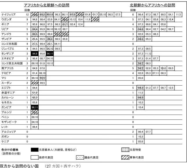表 4  北朝鮮とアフリカ諸国の間の要人往来（1994 年 1 月～2012 年 8 月） 双方から訪問のない国  （27 カ国＋西サハラ）  モーリタニア、ソマリア、ガーナ、チャド、中央アフリカ、シエラレオネ、ルワンダ、ブルキナファソ、 マダガスカル、トーゴ、モーリシャス、ギニアビサウ、ニジェール、ボツワナ、リベリア、チュニジア、 サントメ・プリンシペ、カーボベルデ、コモロ、セイシェル、マラウイ、コートジボワール、モロッコ、 エリトリア、ジブチ、スワジランド、南スーダン、＋西サハラ（サハラ・アラブ民主共和