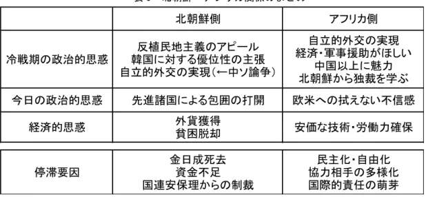 表 5  北朝鮮‐アフリカ関係のまとめ 