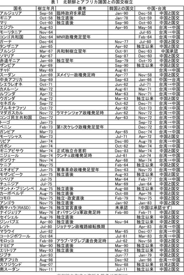 表 1  北朝鮮とアフリカ諸国との国交樹立 