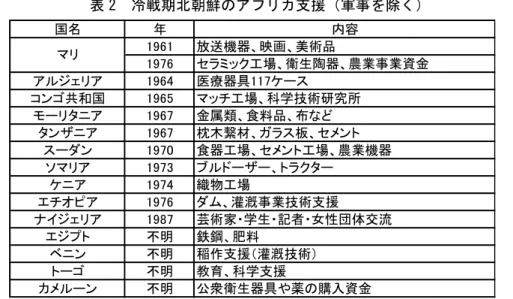 表 2  冷戦期北朝鮮のアフリカ支援（軍事を除く） 