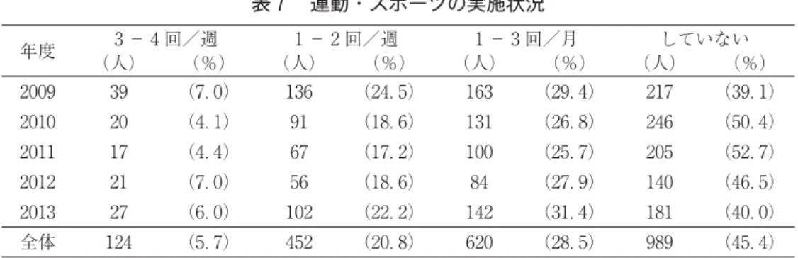 表 運動・スポーツの実施状況 年度 − 回／週 − 回／週 − 回／月 していない （人） （％） （人） （％） （人） （％） （人） （％） （ ．） （ ．） （ ．） （ ．） （ ．） （ ．） （ ．） （ ．） （ ．） （ ．） （ ．） （ ．） （ ．） （ ．） （ ．） （ ．） （ ．） （ ．） （ ．） （ ．） 全体 （ ．） （ ．） （ ．） （ ．） χ ＝ ． 、df＝ 、p＜． た。健康づくりには適度な負荷量の運動を習慣化することが望ましいが、週に 回開講している