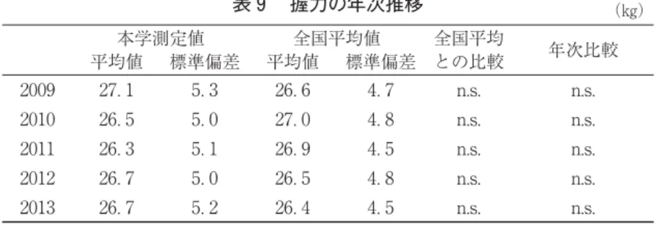 表 握力の年次推移 （㎏） 本学測定値 全国平均値 全国平均 との比較 年次比較平均値標準偏差平均値標準偏差 ． ． ． ． n.s. n.s. ． ． ． ． n.s. n.s