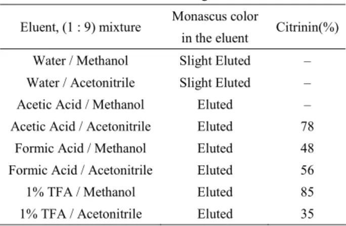 Table 1. Elution of Citrinin and Monascus Color from    Bond Elute SAX Cartrige in Eluents 