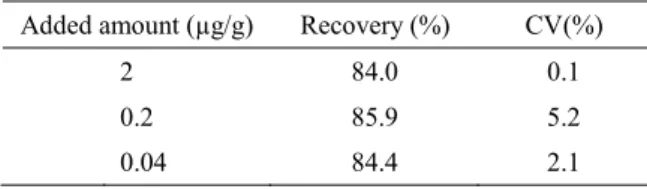 Table 2. Recoveries of Citrinin Added to Monascus Color  Added amount (µg/g)  Recovery (%)  CV(%) 