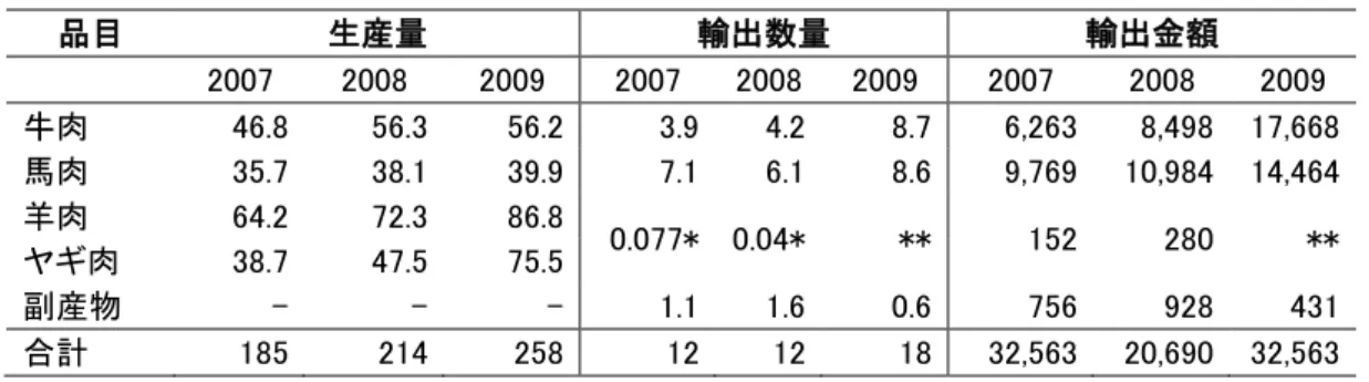 表  16  動物別食肉生産量・輸出量  単位：千トン、千ドル  品目  生産量  輸出数量  輸出金額      2007  2008  2009  2007  2008  2009  2007  2008  2009  牛肉  46.8  56.3  56.2  3.9    4.2    8.7    6,263  8,498  17,668  馬肉  35.7  38.1  39.9  7.1    6.1    8.6    9,769  10,984  14,464  羊肉  64.2  72.