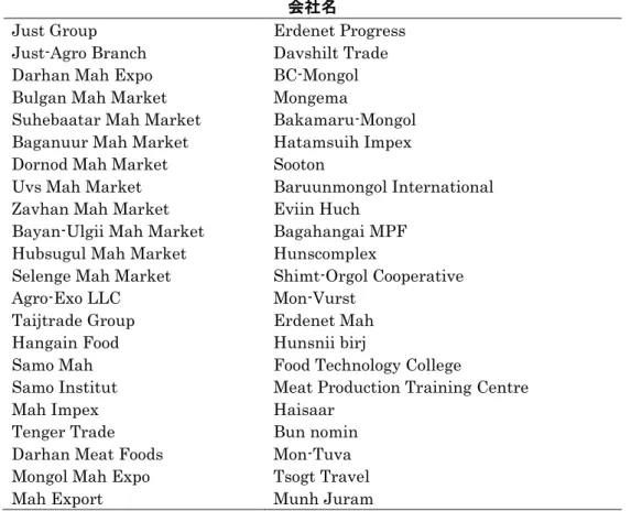 表  17  食肉企業（食肉協会所属企業） 