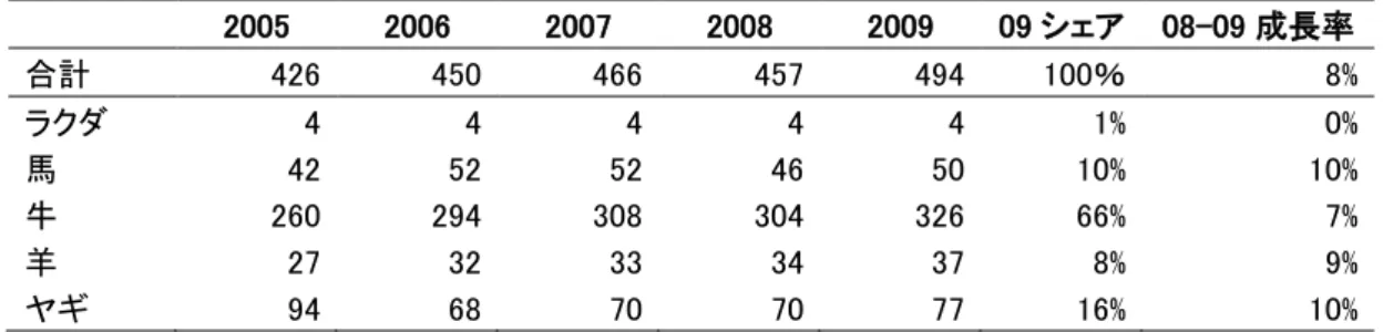 表  18  動物別乳生産量  単位：千トン      2005  2006  2007  2008  2009  09 シェア  08-09 成長率  合計  426    450    466    457    494      100％  8%  ラクダ  4    4    4    4    4    1%  0%  馬  42    52    52    46    50    10%  10%  牛  260    294    308    304    326    66%  7%  