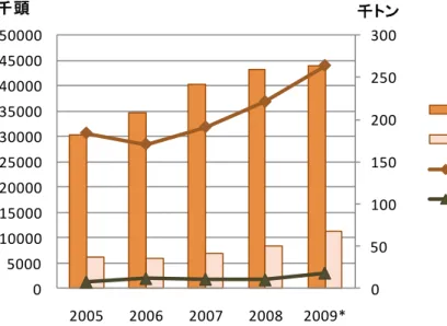 図  9  モンゴルの家畜頭数の推移  出所：FAOSTAT、NSO「モンゴル農牧業統計 2009」を元に作成  表  7  5 畜の平均頭数・構成割合の推移  単位：千頭、パーセント      1926-1992  平均  割合 （％）  1993-2003 平均  割合 （％）  2004-2009   平均  割合 （％）  合計  22,940    100  28,477    100  36,801    100  ラクダ  648    2.8  331    1.2  261    0.7 
