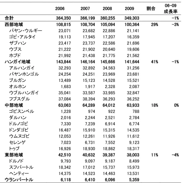 表  9  モンゴルにおける遊牧民数  単位：人、%      2006  2007  2008  2009  割合  06-09  成長率  合計  364,350    366,199    360,255    349,303          -1%  西部地域  108,815    108,704    105,094    100,364    29%  -3%  バヤン・ウルギー  23,071    23,682    22,886    21,141    ゴビ・アルタイ  19,113