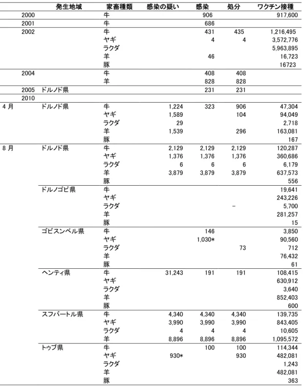 表  13  モンゴルにおける口蹄疫の発生状況  単位：頭      発生地域  家畜種類  感染の疑い  感染  処分  ワクチン接種  2000      牛      906         917,600    2001      牛      686            2002      牛      431    435   1,216,495     ヤギ  4    4    3,572,776    ラクダ  5,963,895    羊  46    16,723          